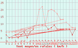 Courbe de la force du vent pour Angers-Beaucouz (49)