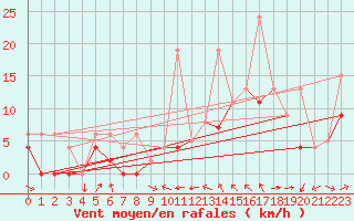 Courbe de la force du vent pour Le Luc - Cannet des Maures (83)