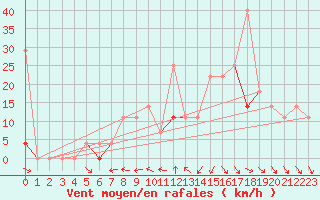 Courbe de la force du vent pour Dyranut