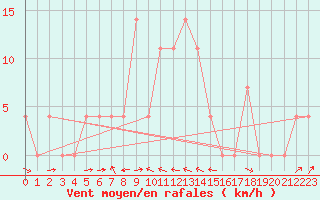Courbe de la force du vent pour Saalbach
