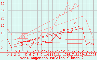 Courbe de la force du vent pour Vichy (03)