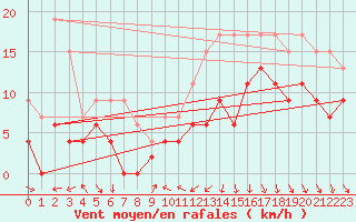 Courbe de la force du vent pour Roanne (42)