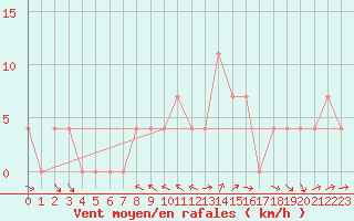 Courbe de la force du vent pour Krimml