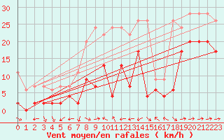 Courbe de la force du vent pour Piotta
