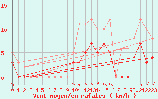Courbe de la force du vent pour Metz (57)