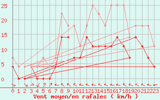 Courbe de la force du vent pour Kvamskogen-Jonshogdi 