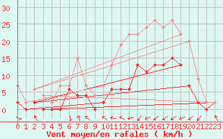 Courbe de la force du vent pour Paray-le-Monial - St-Yan (71)