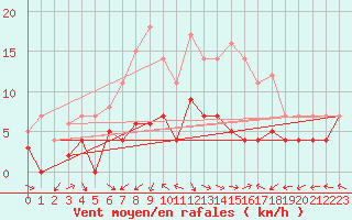Courbe de la force du vent pour Messstetten