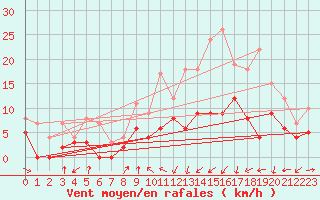 Courbe de la force du vent pour Auch (32)