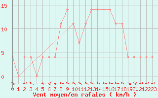 Courbe de la force du vent pour Kalwang