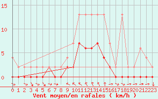 Courbe de la force du vent pour San Bernardino
