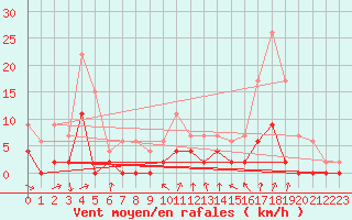 Courbe de la force du vent pour Bourg-Saint-Maurice (73)