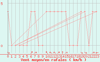 Courbe de la force du vent pour Lienz