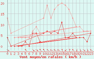 Courbe de la force du vent pour Troyes (10)