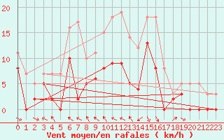 Courbe de la force du vent pour Brive-Souillac (19)