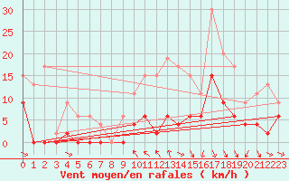 Courbe de la force du vent pour Mcon (71)