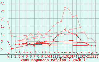 Courbe de la force du vent pour Ble / Mulhouse (68)