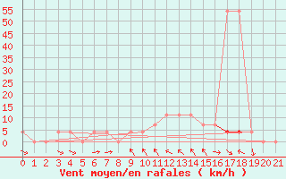 Courbe de la force du vent pour Saint Wolfgang