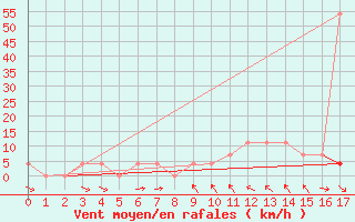 Courbe de la force du vent pour Saint Wolfgang