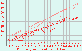 Courbe de la force du vent pour Argers (51)