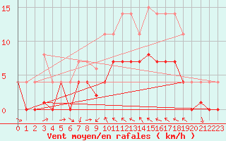 Courbe de la force du vent pour Hakadal