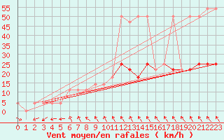 Courbe de la force du vent pour Wien / Hohe Warte