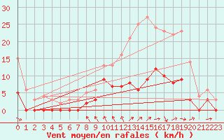 Courbe de la force du vent pour Metz (57)