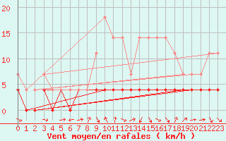 Courbe de la force du vent pour Hakadal