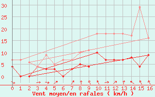 Courbe de la force du vent pour Boertnan