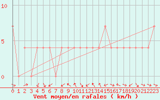 Courbe de la force du vent pour Krimml