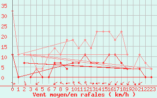 Courbe de la force du vent pour Muehlacker