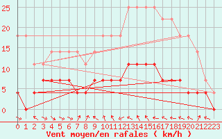 Courbe de la force du vent pour Gunnarn