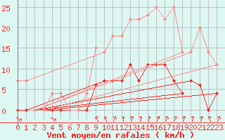 Courbe de la force du vent pour Cartagena