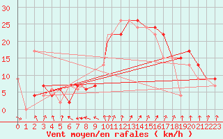 Courbe de la force du vent pour Boscombe Down