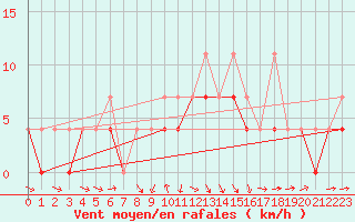 Courbe de la force du vent pour Torun