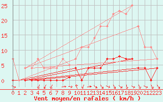 Courbe de la force du vent pour O Carballio