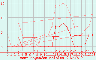 Courbe de la force du vent pour Huercal Overa