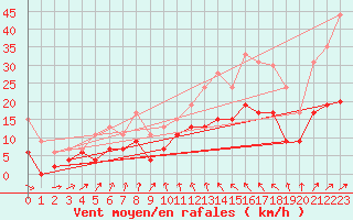 Courbe de la force du vent pour Laval (53)