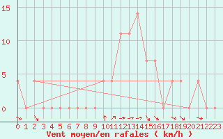 Courbe de la force du vent pour Bad Mitterndorf