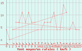 Courbe de la force du vent pour Eger