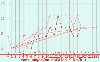 Courbe de la force du vent pour Terespol