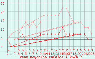 Courbe de la force du vent pour Ylinenjaervi