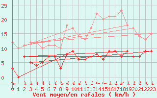 Courbe de la force du vent pour Angers-Marc (49)