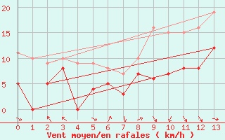 Courbe de la force du vent pour Aulnois-sous-Laon (02)