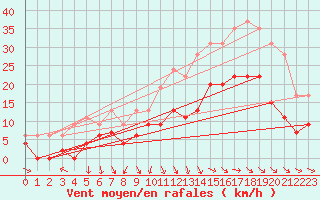 Courbe de la force du vent pour Roissy (95)