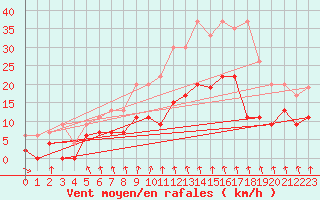 Courbe de la force du vent pour Alenon (61)