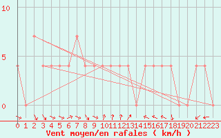 Courbe de la force du vent pour Villach