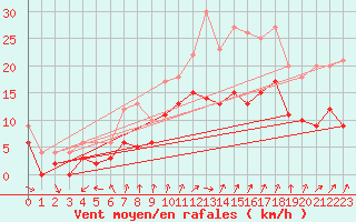 Courbe de la force du vent pour La Selve (02)