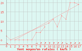 Courbe de la force du vent pour Siracusa