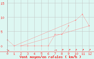 Courbe de la force du vent pour Siracusa